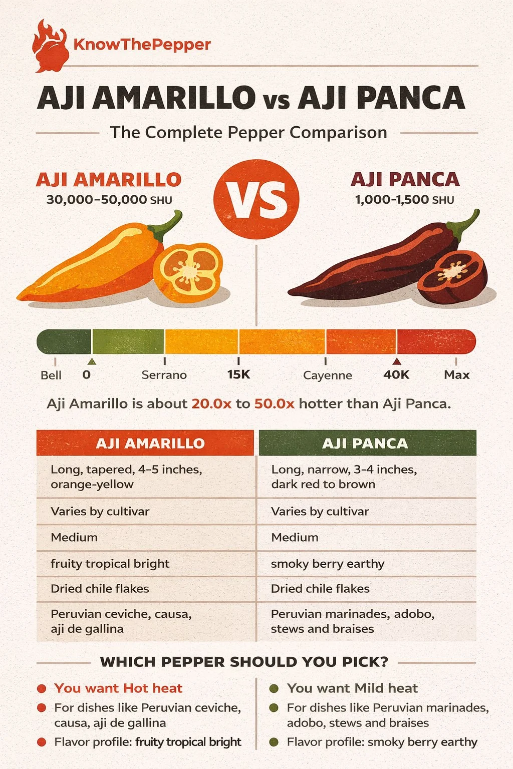 Aji Amarillo and Aji Panca comparison