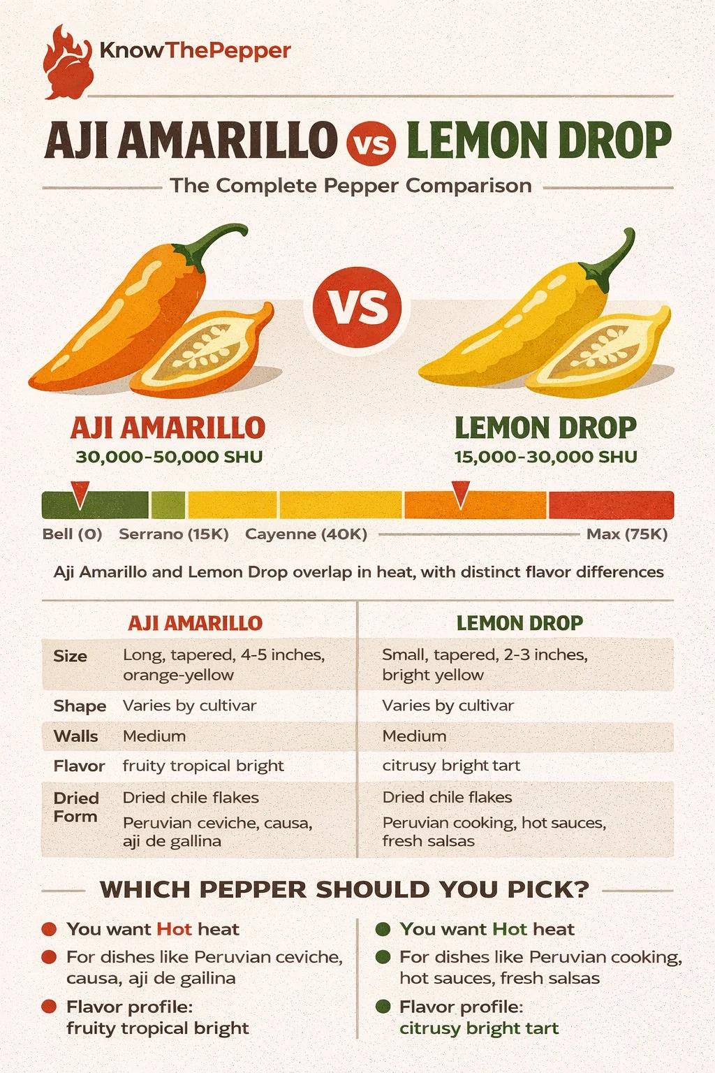 Aji Amarillo and Lemon Drop comparison