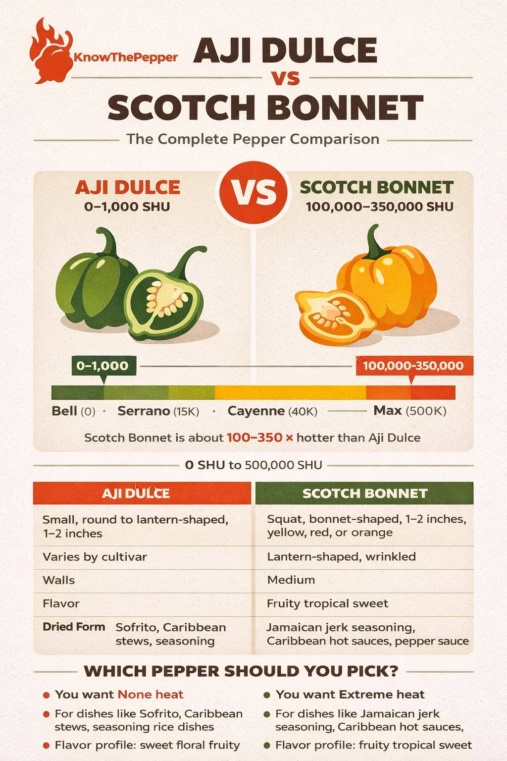 Aji Dulce and Scotch Bonnet comparison