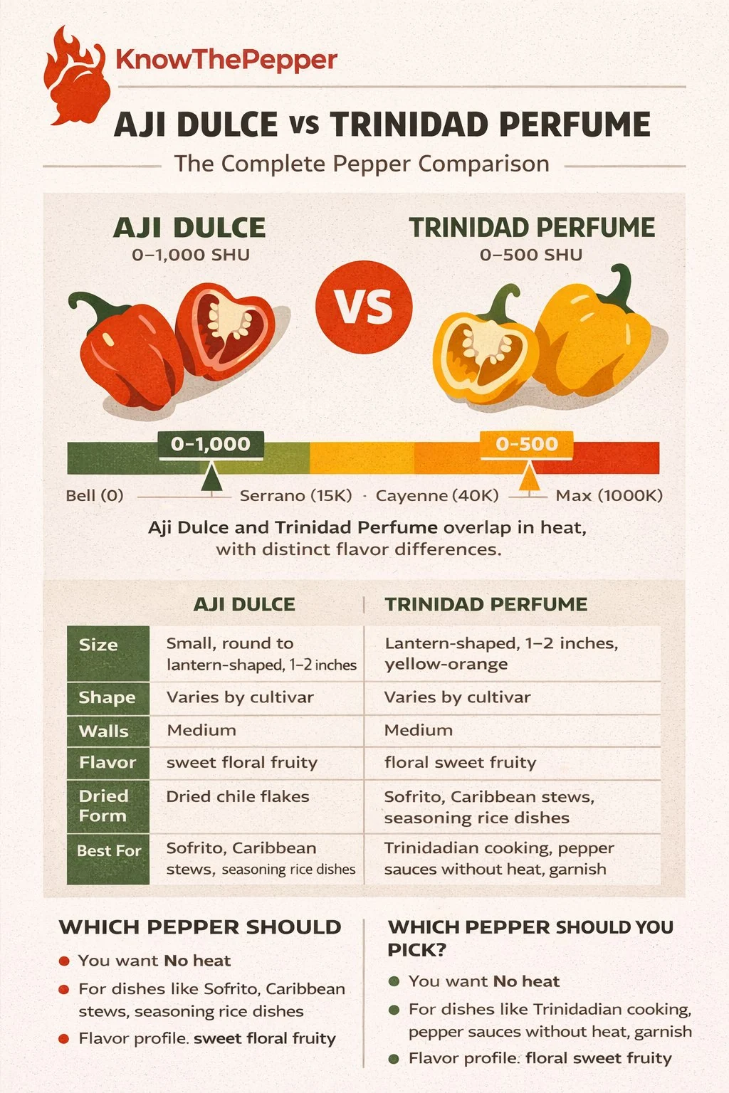Aji Dulce and Trinidad Perfume comparison