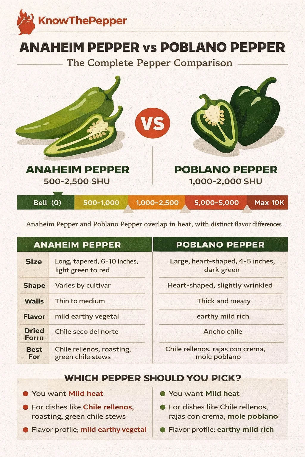 Anaheim Pepper and Poblano Pepper comparison