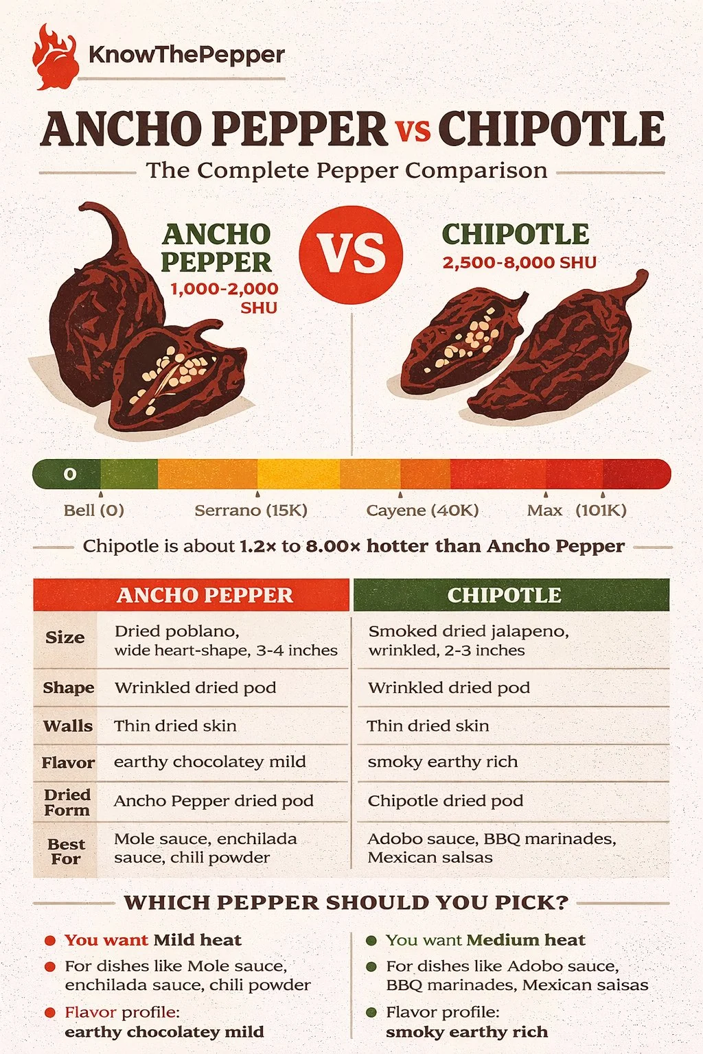 Ancho Pepper and Chipotle comparison