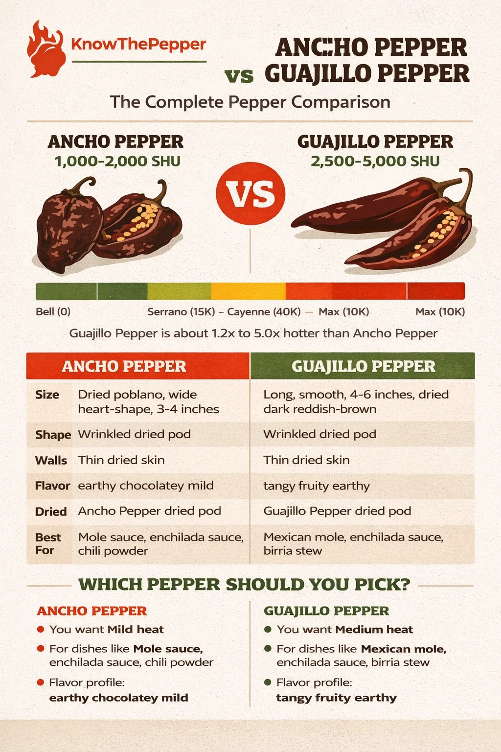 Ancho Pepper and Guajillo Pepper comparison