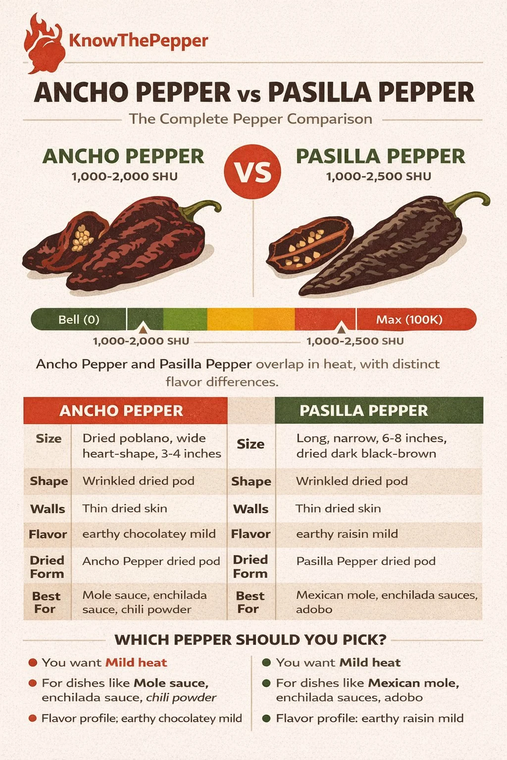 Ancho Pepper and Pasilla Pepper comparison