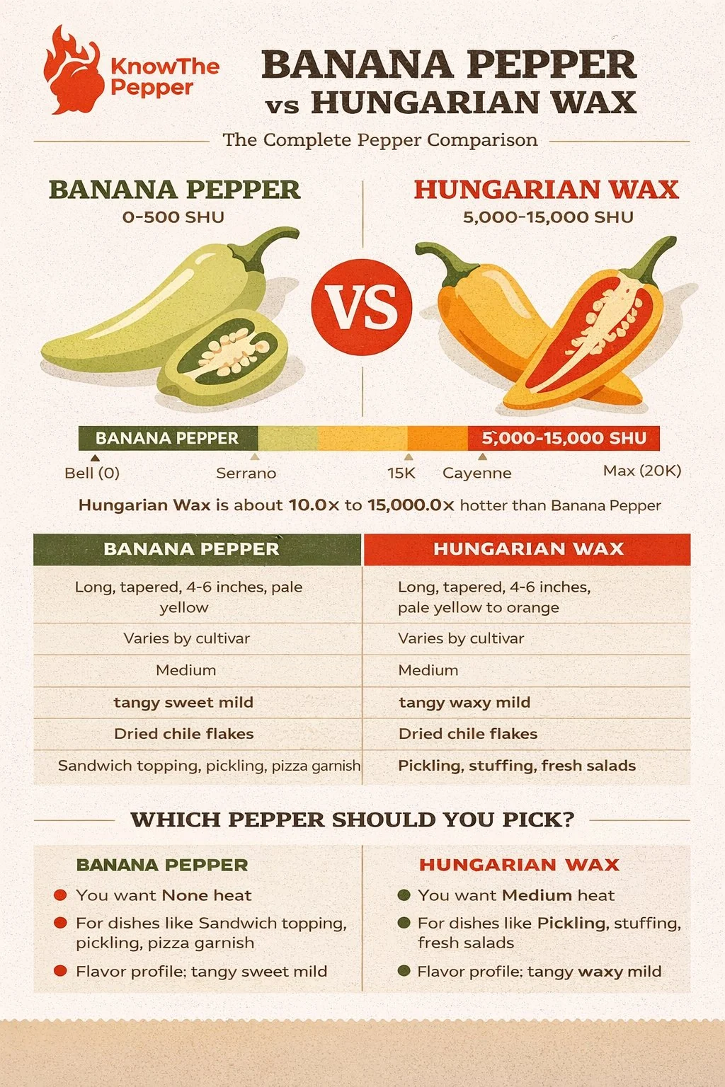 Banana Pepper and Hungarian Wax comparison