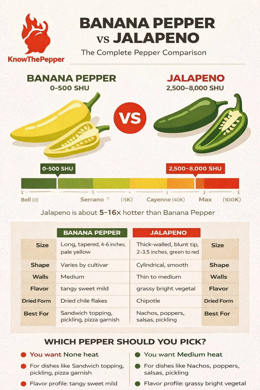 Banana Pepper and Jalapeño comparison