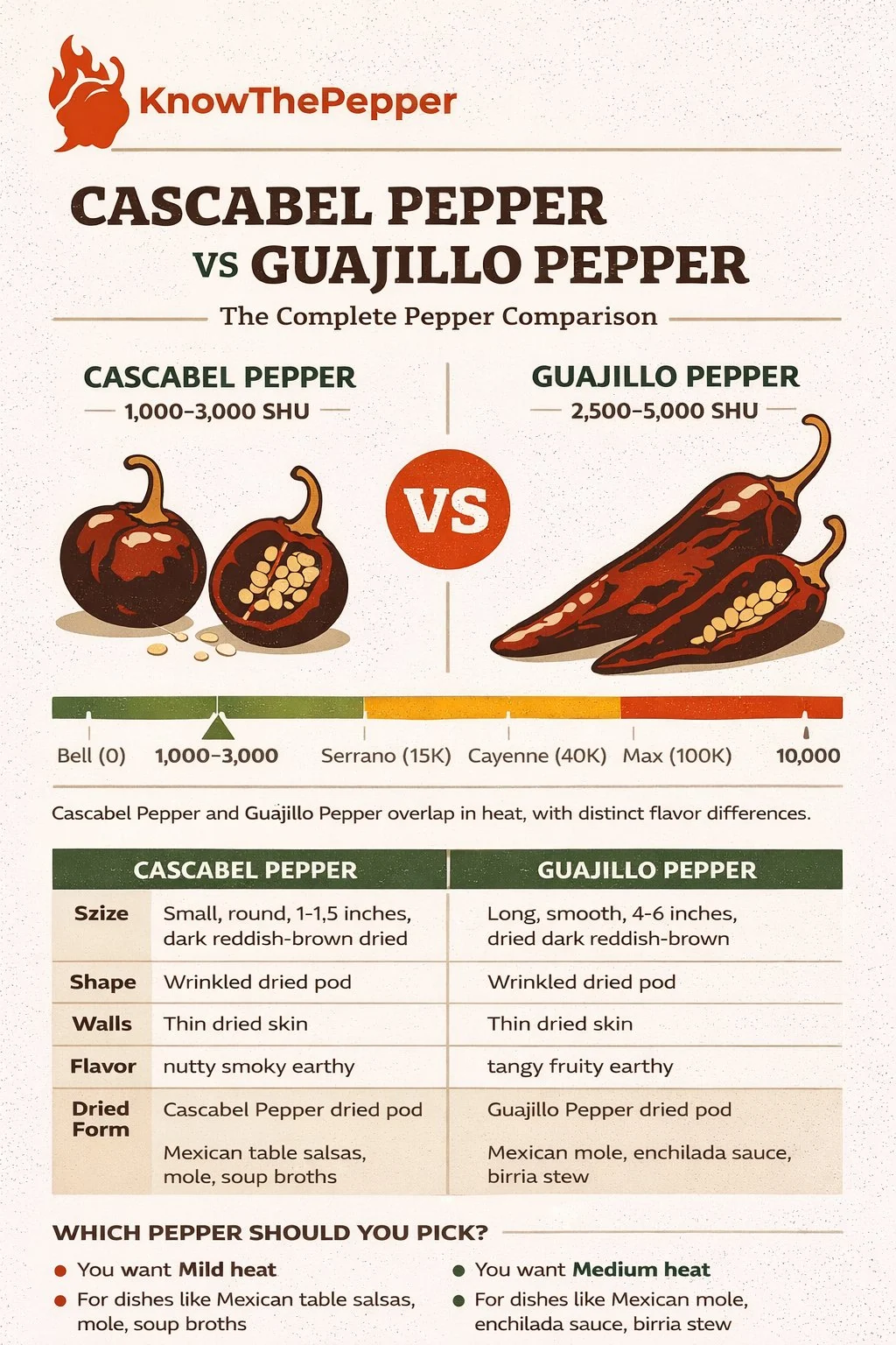 Cascabel Pepper and Guajillo Pepper comparison