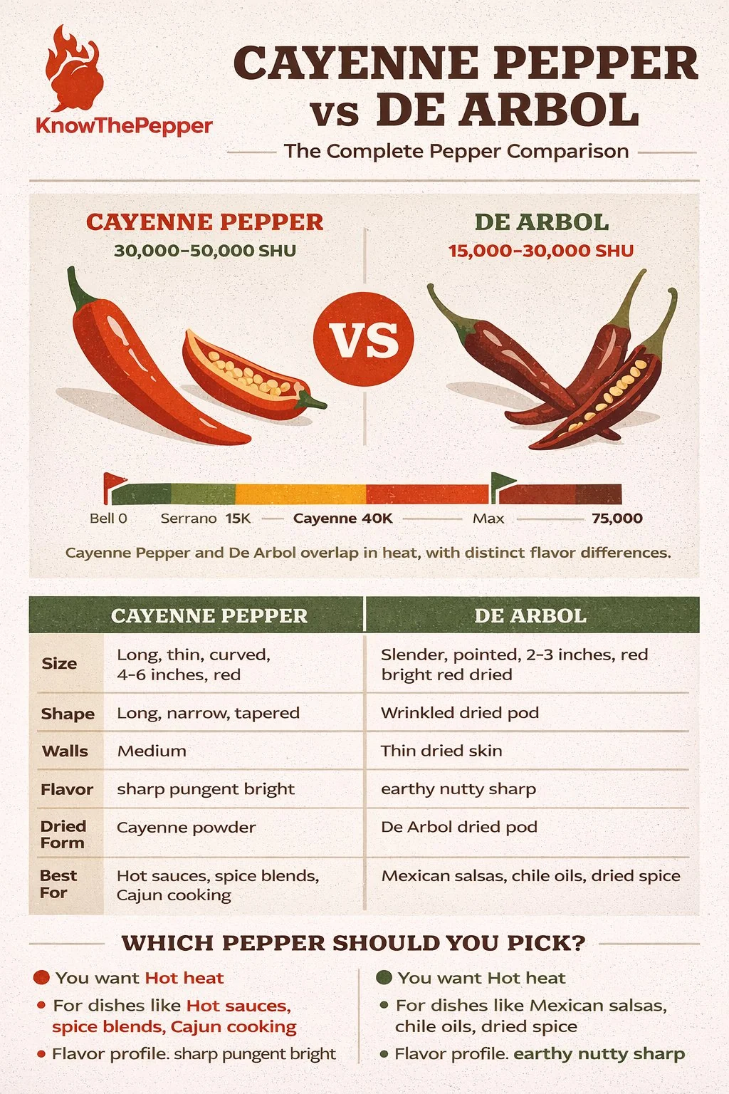 Cayenne Pepper and De Arbol comparison