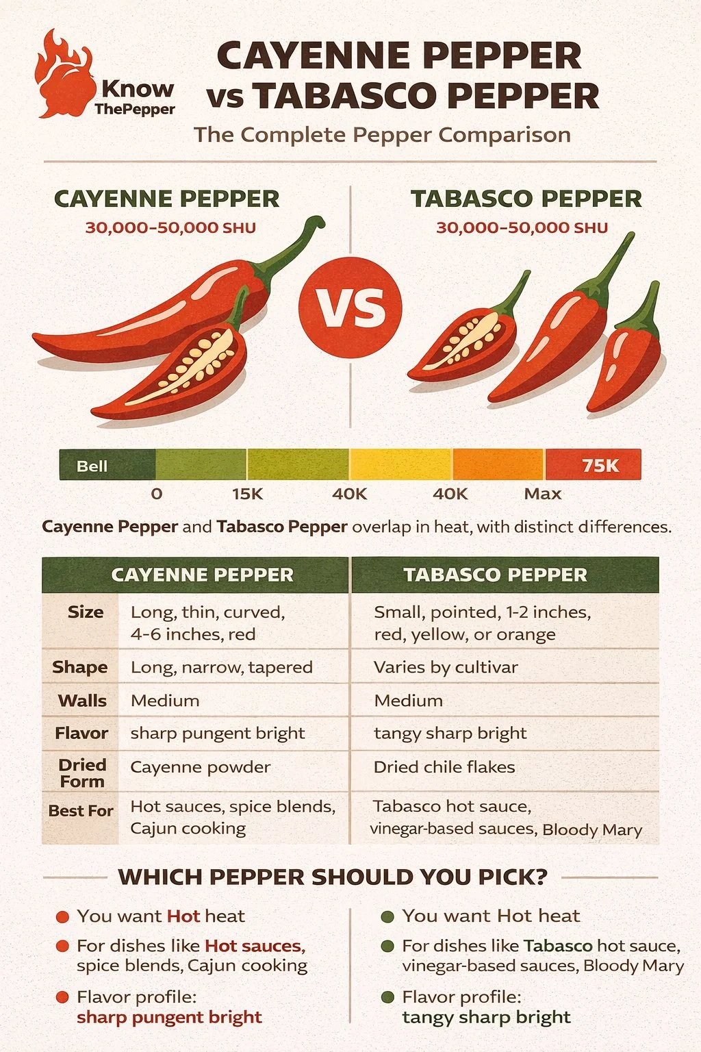 Cayenne Pepper and Tabasco Pepper comparison