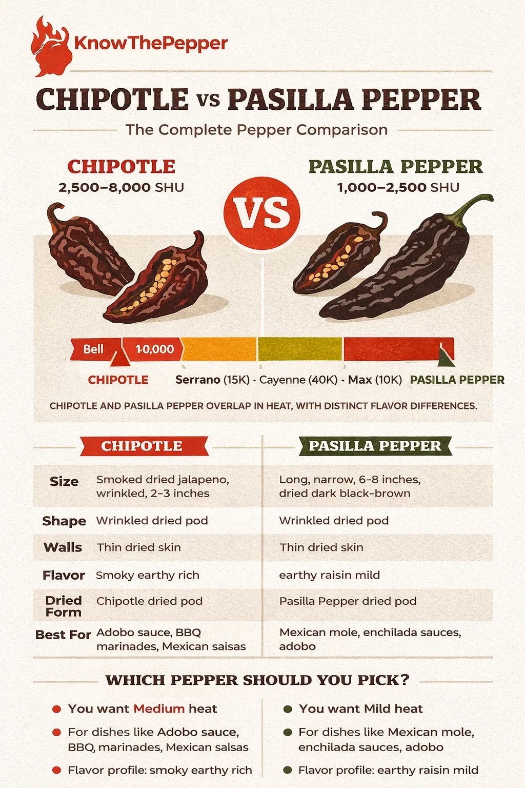 Chipotle and Pasilla Pepper comparison