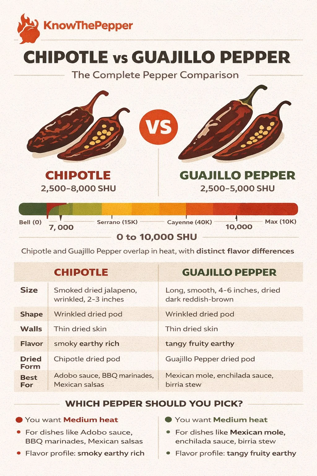 Chipotle and Guajillo Pepper comparison