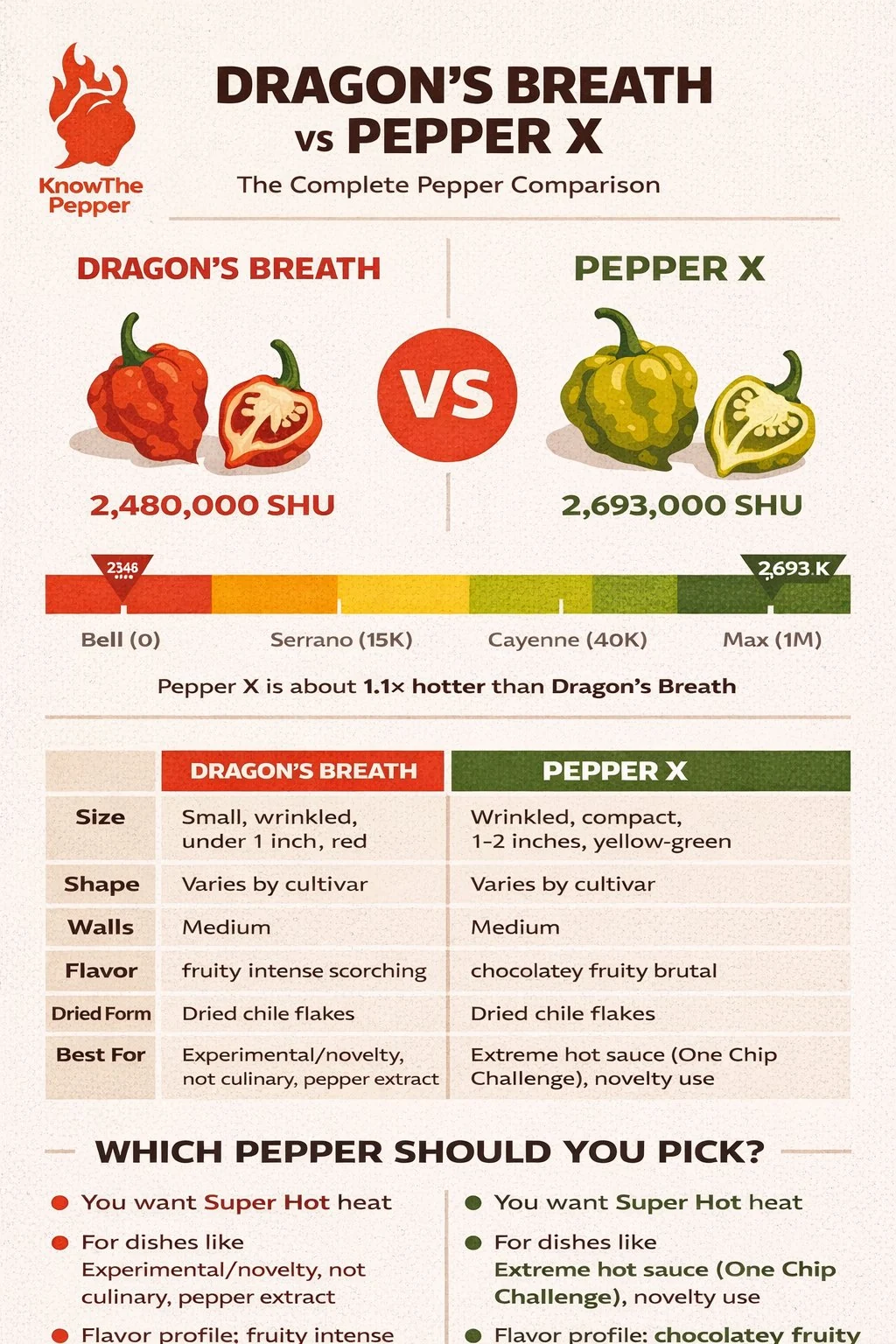 Dragon's Breath and Pepper X comparison