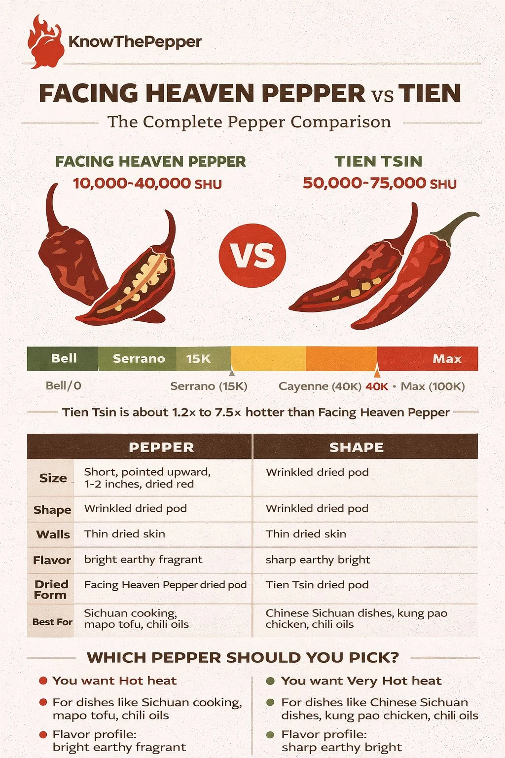 Facing Heaven Pepper and Tien Tsin comparison