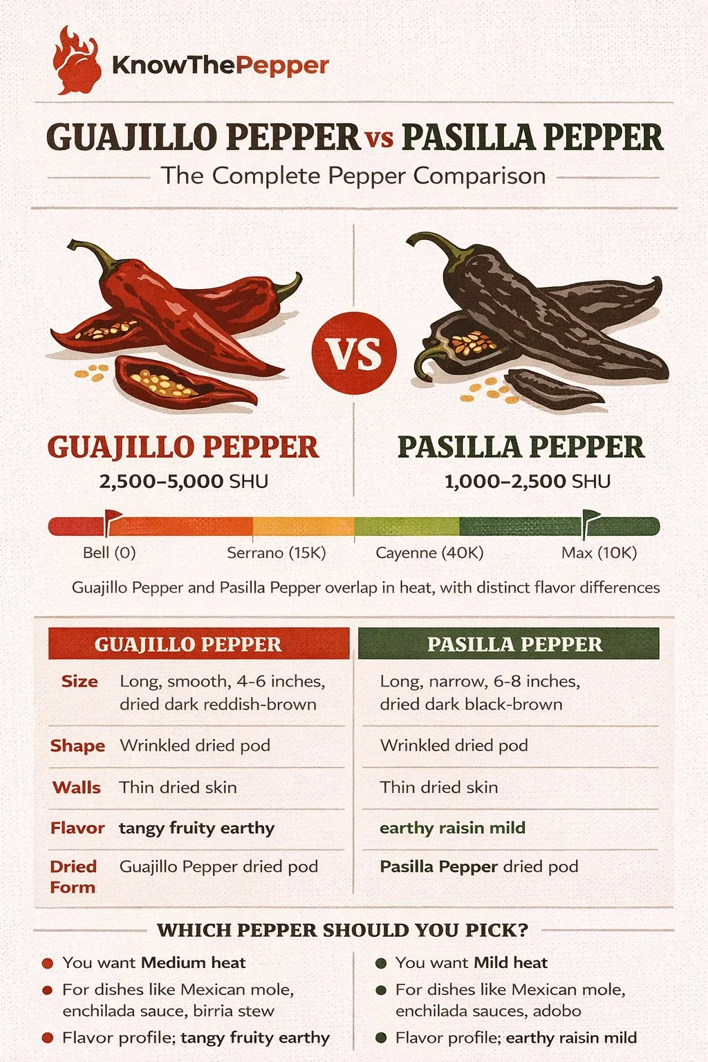 Guajillo Pepper and Pasilla Pepper comparison