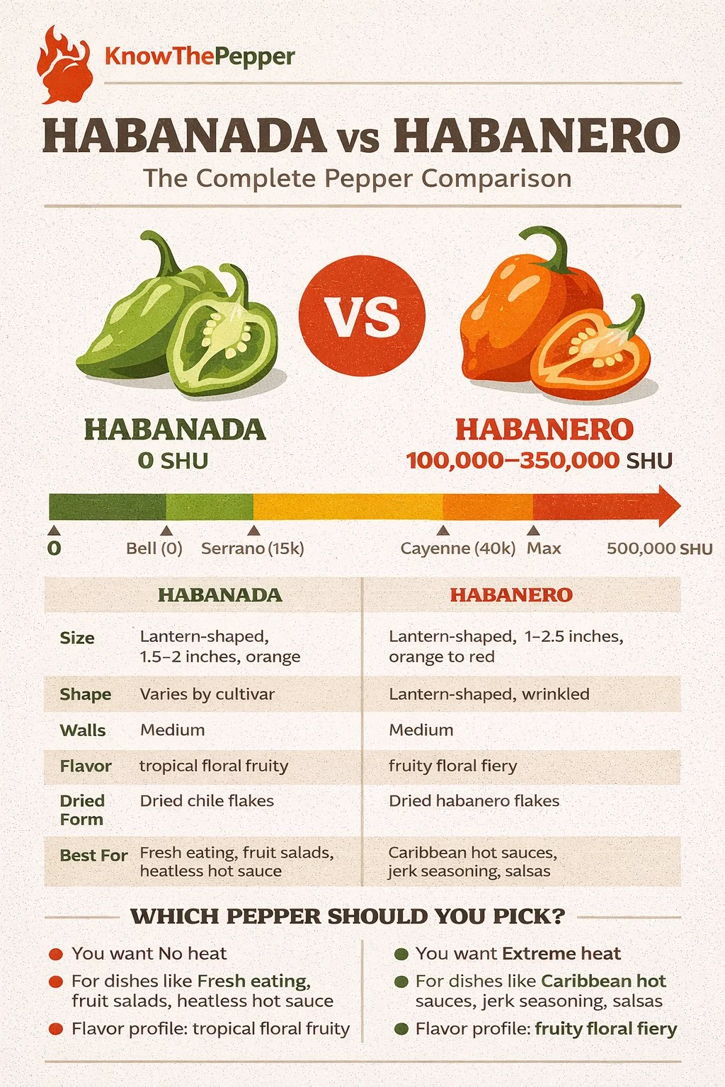 Habanada and Habanero comparison