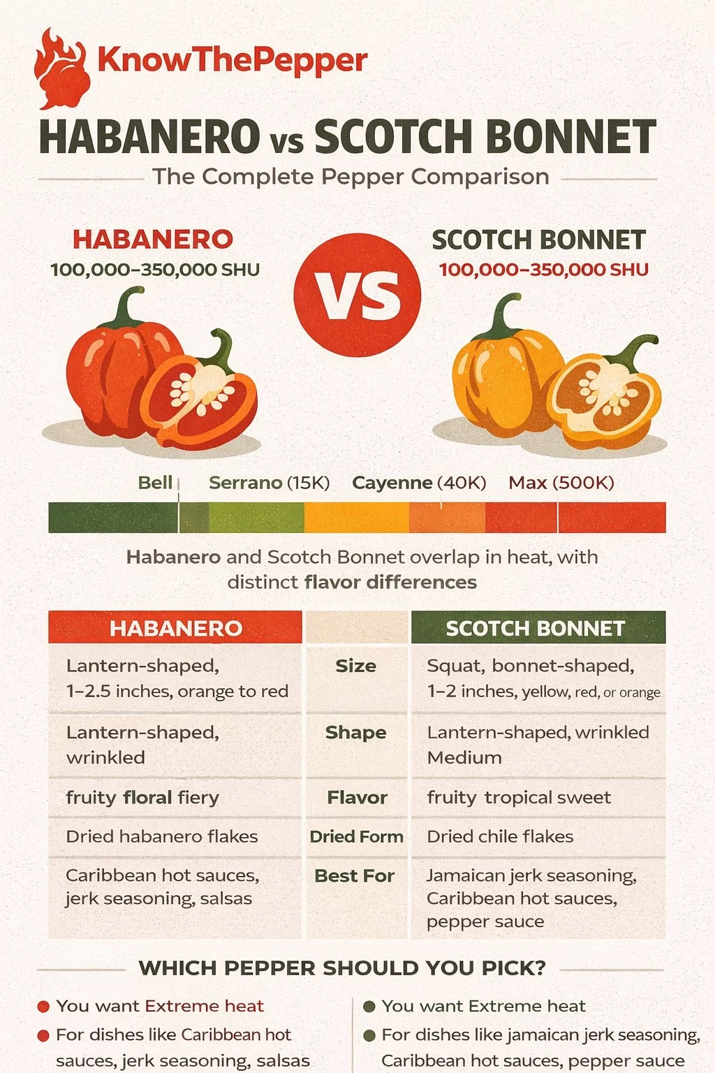 Habanero and Scotch Bonnet comparison