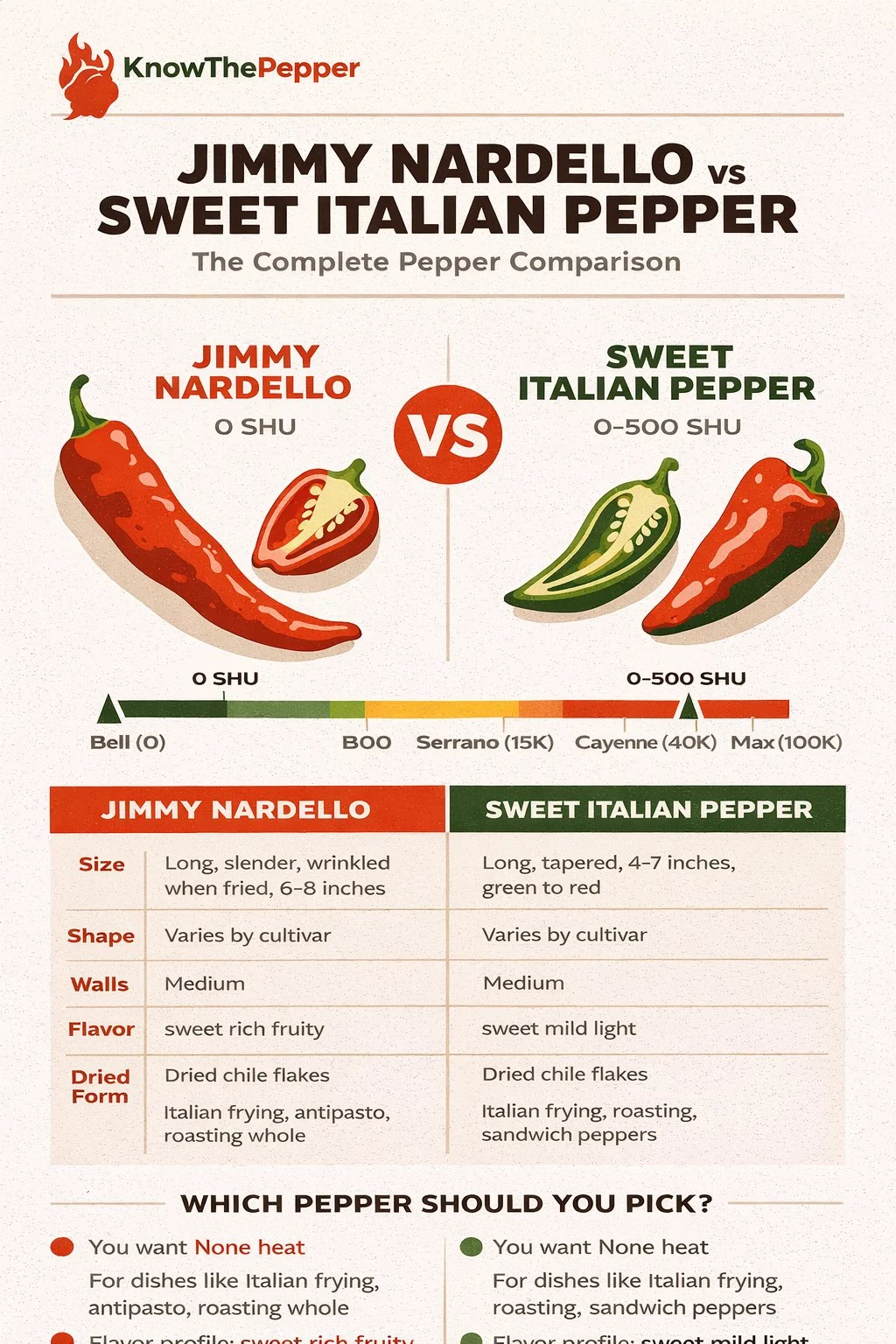 Jimmy Nardello and Sweet Italian Pepper comparison