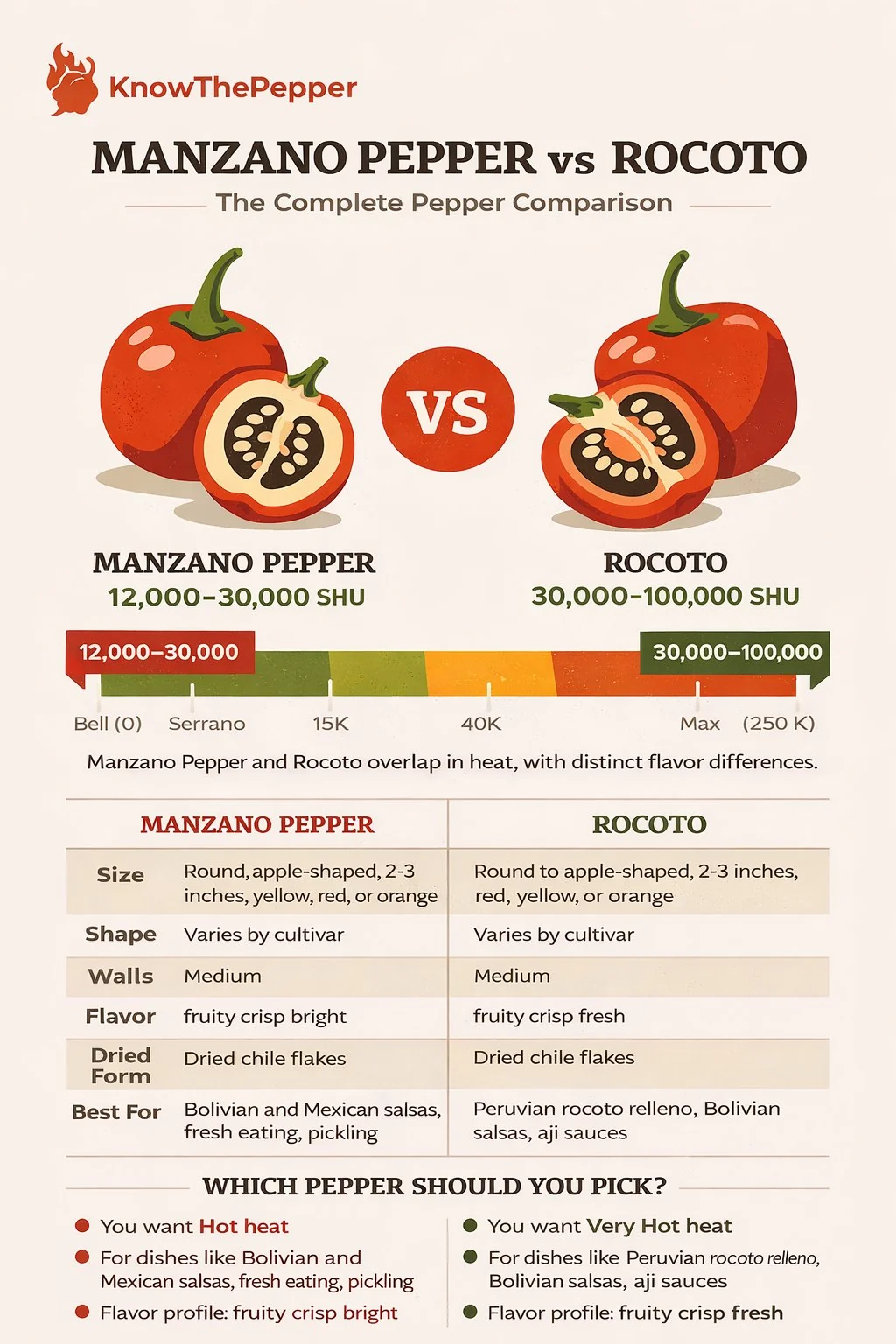 Manzano Pepper and Rocoto comparison