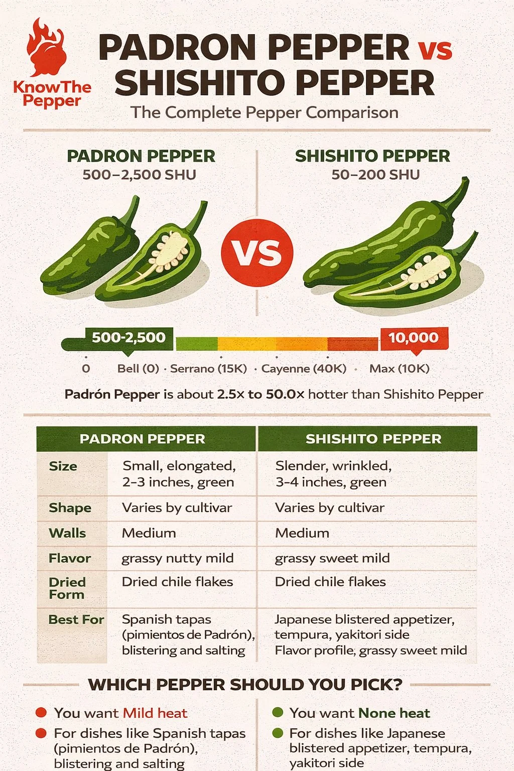 Padrón Pepper and Shishito Pepper comparison