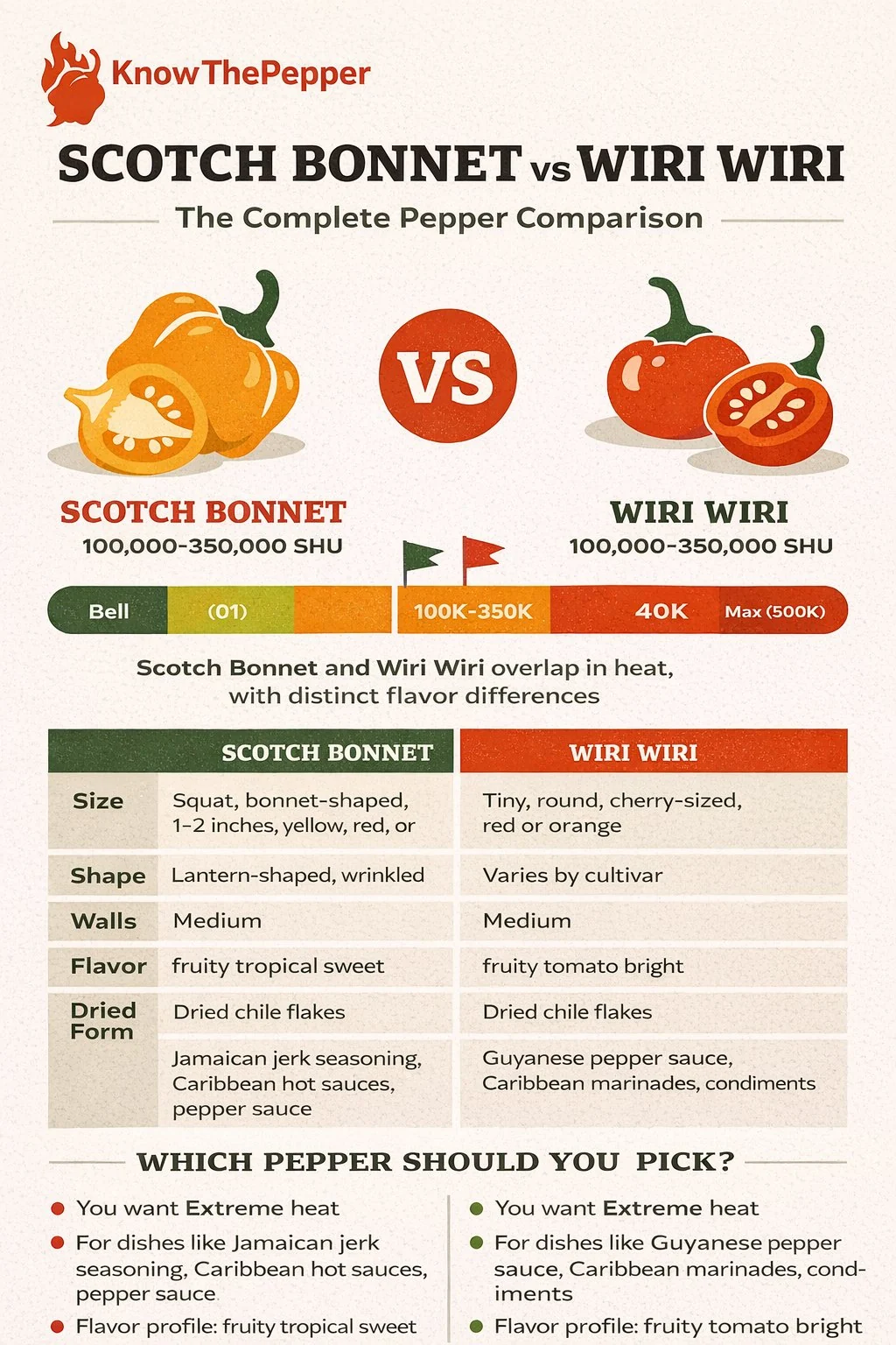 Scotch Bonnet and Wiri Wiri comparison