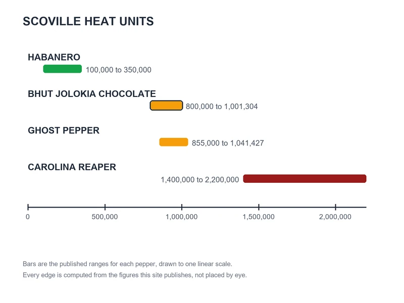Scoville chart of published ranges: Habanero 100,000 to 350,000, Bhut Jolokia Chocolate 800,000 to 1,001,304, Ghost Pepper 855,000 to 1,041,427, Carolina Reaper 1,400,000 to 2,200,000