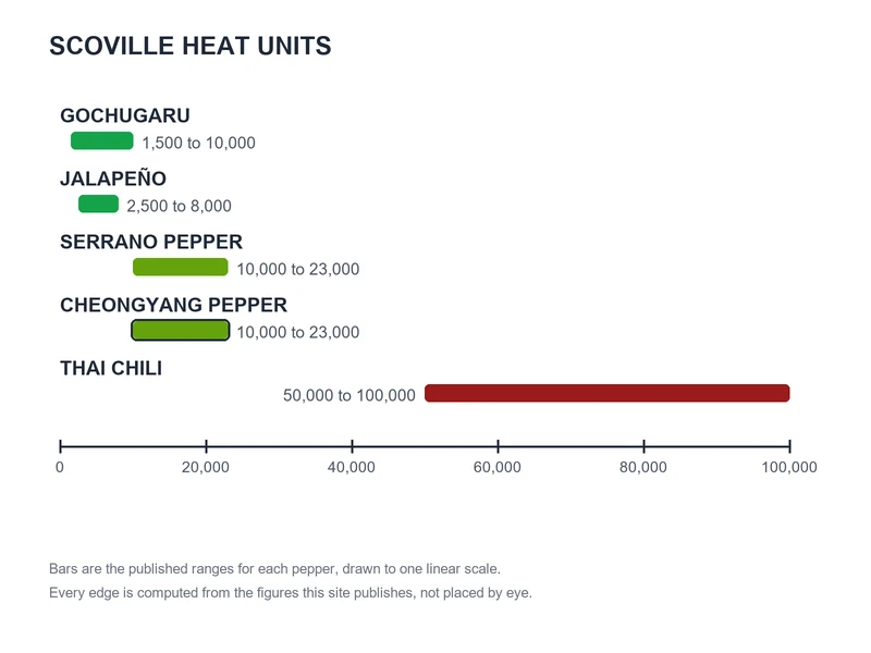 Scoville chart of published ranges: Gochugaru 1,500 to 10,000, Jalapeño 2,500 to 8,000, Serrano Pepper 10,000 to 23,000, Cheongyang Pepper 10,000 to 23,000, Thai Chili 50,000 to 100,000