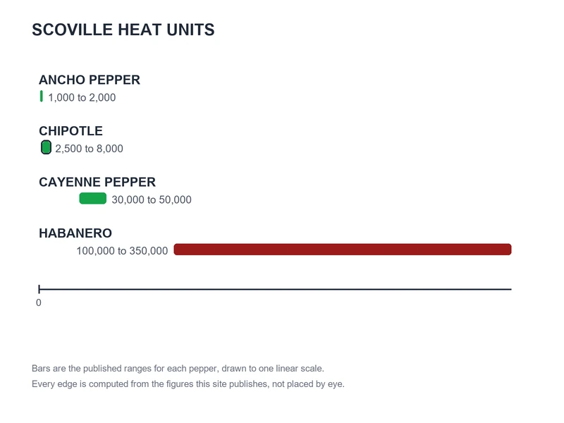 Scoville chart of published ranges: Ancho Pepper 1,000 to 2,000, Chipotle 2,500 to 8,000, Cayenne Pepper 30,000 to 50,000, Habanero 100,000 to 350,000