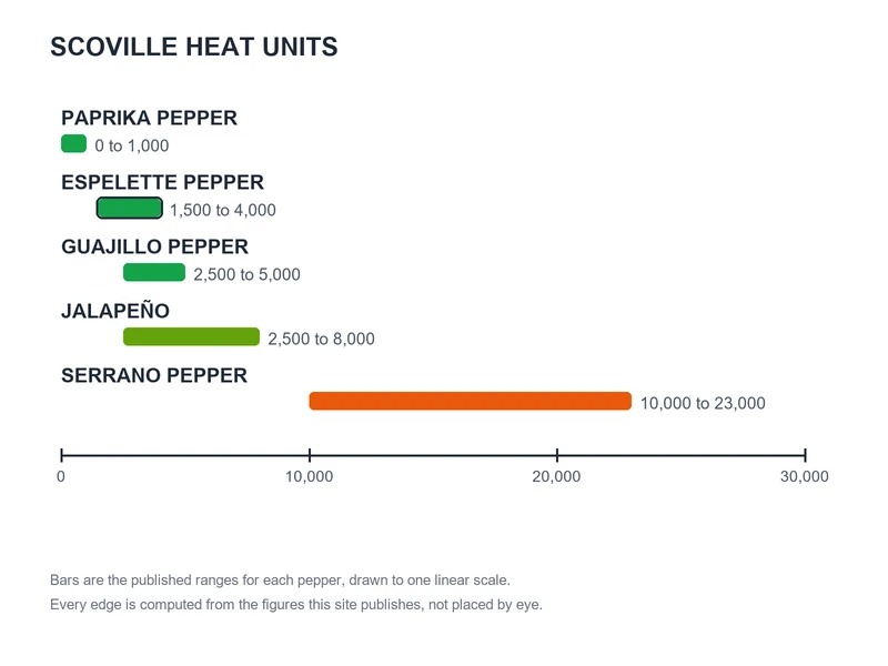 Scoville chart of published ranges: Paprika Pepper 0 to 1,000, Espelette Pepper 1,500 to 4,000, Guajillo Pepper 2,500 to 5,000, Jalapeño 2,500 to 8,000, Serrano Pepper 10,000 to 23,000