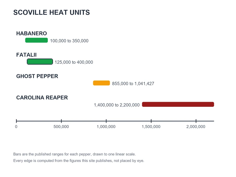 Scoville chart of published ranges: Habanero 100,000 to 350,000, Fatalii 125,000 to 400,000, Ghost Pepper 855,000 to 1,041,427, Carolina Reaper 1,400,000 to 2,200,000