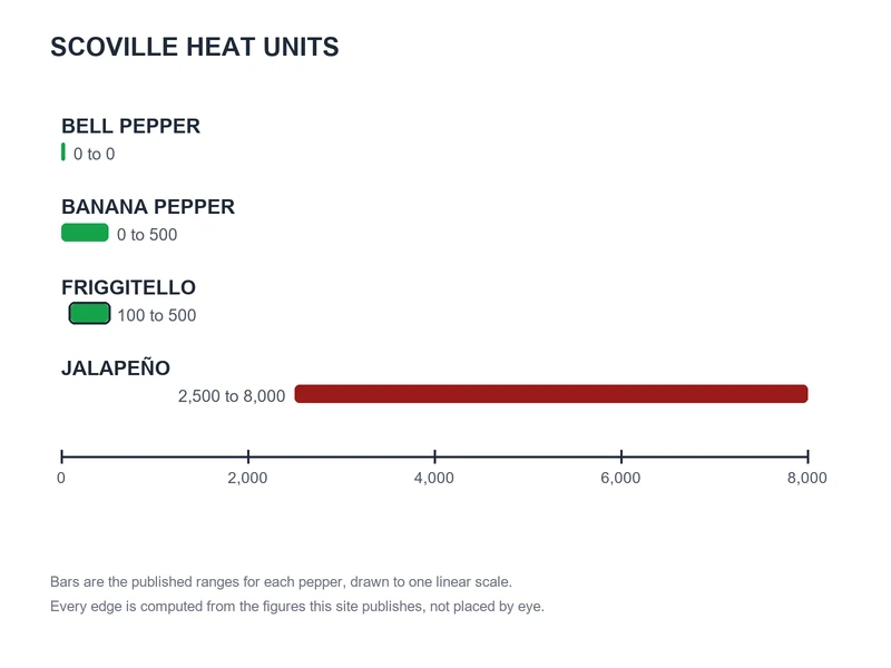 Scoville chart of published ranges: Bell Pepper 0 to 0, Banana Pepper 0 to 500, Friggitello 100 to 500, Jalapeño 2,500 to 8,000