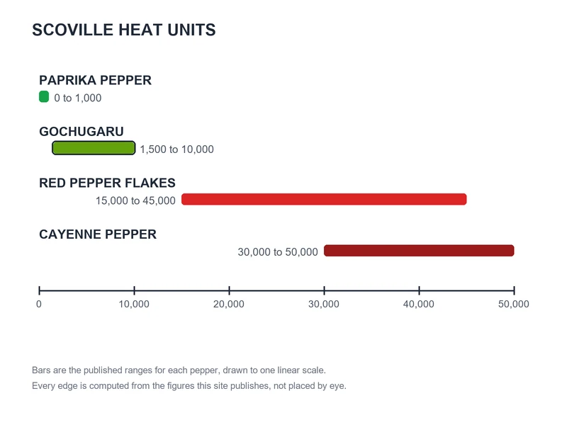Scoville chart of published ranges: Paprika Pepper 0 to 1,000, Gochugaru 1,500 to 10,000, Red Pepper Flakes 15,000 to 45,000, Cayenne Pepper 30,000 to 50,000