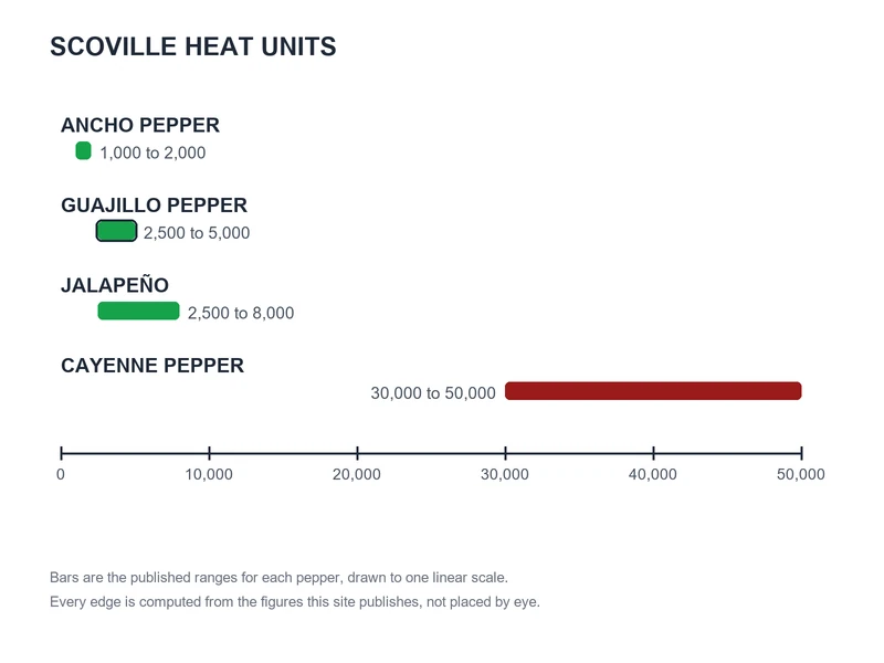 Scoville chart of published ranges: Ancho Pepper 1,000 to 2,000, Guajillo Pepper 2,500 to 5,000, Jalapeño 2,500 to 8,000, Cayenne Pepper 30,000 to 50,000