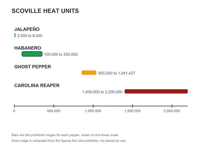 Scoville chart of published ranges: Jalapeño 2,500 to 8,000, Habanero 100,000 to 350,000, Ghost Pepper 855,000 to 1,041,427, Carolina Reaper 1,400,000 to 2,200,000
