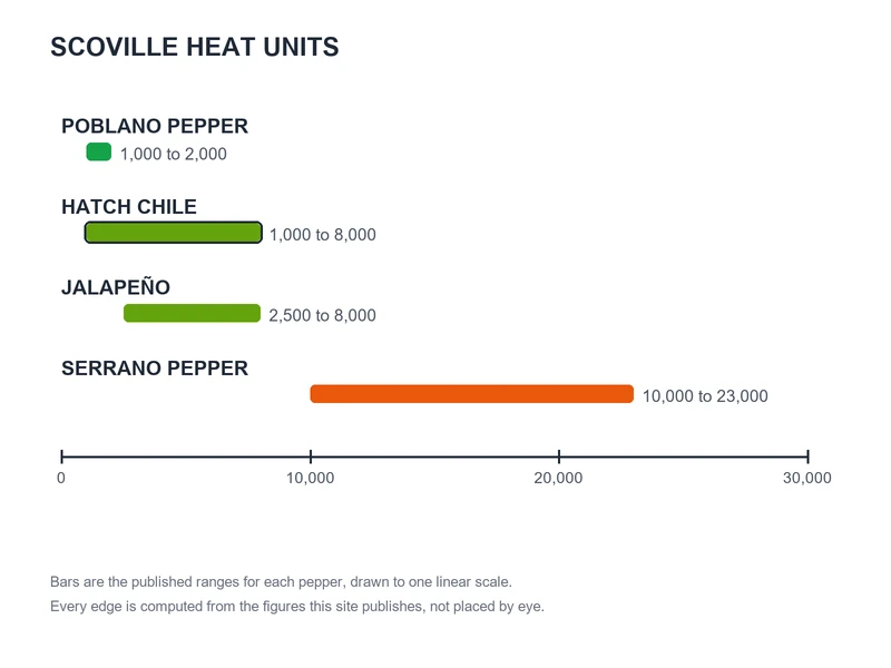 Scoville chart of published ranges: Poblano Pepper 1,000 to 2,000, Hatch Chile 1,000 to 8,000, Jalapeño 2,500 to 8,000, Serrano Pepper 10,000 to 23,000
