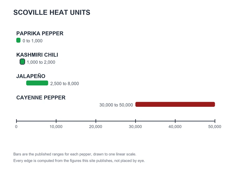 Scoville chart of published ranges: Paprika Pepper 0 to 1,000, Kashmiri Chili 1,000 to 2,000, Jalapeño 2,500 to 8,000, Cayenne Pepper 30,000 to 50,000