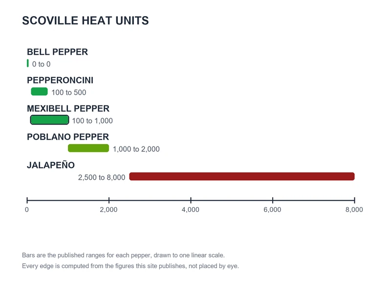 Scoville chart of published ranges: Bell Pepper 0 to 0, Pepperoncini 100 to 500, Mexibell Pepper 100 to 1,000, Poblano Pepper 1,000 to 2,000, Jalapeño 2,500 to 8,000
