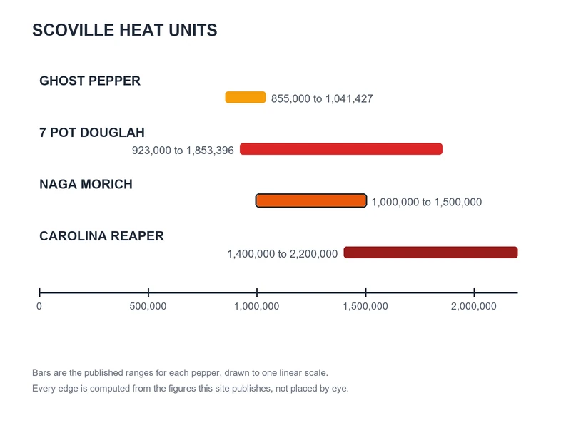 Scoville chart of published ranges: Ghost Pepper 855,000 to 1,041,427, 7 Pot Douglah 923,000 to 1,853,396, Naga Morich 1,000,000 to 1,500,000, Carolina Reaper 1,400,000 to 2,200,000