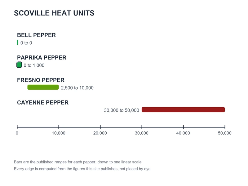 Scoville chart of published ranges: Bell Pepper 0 to 0, Paprika Pepper 0 to 1,000, Fresno Pepper 2,500 to 10,000, Cayenne Pepper 30,000 to 50,000