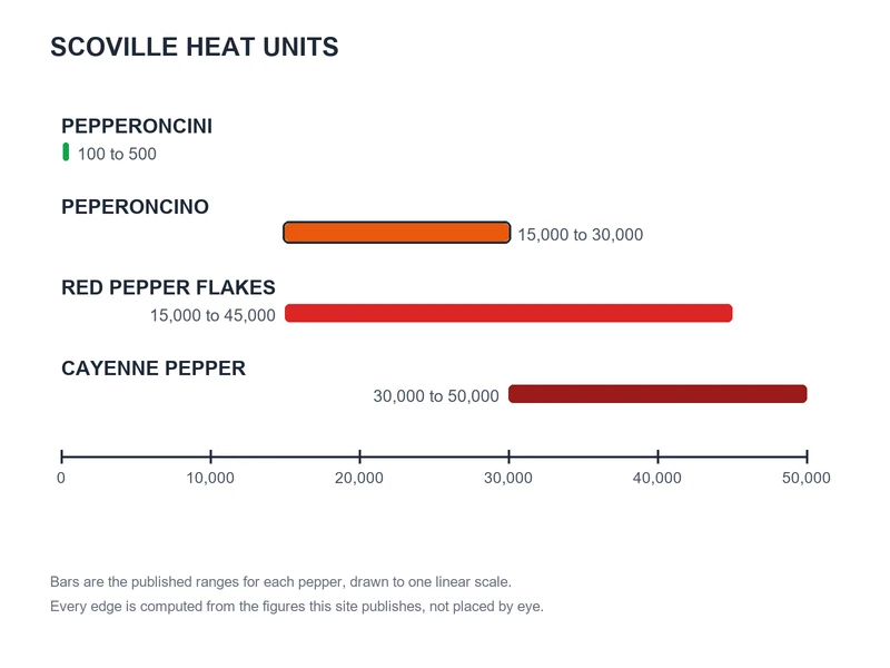Scoville chart of published ranges: Pepperoncini 100 to 500, Peperoncino 15,000 to 30,000, Red Pepper Flakes 15,000 to 45,000, Cayenne Pepper 30,000 to 50,000