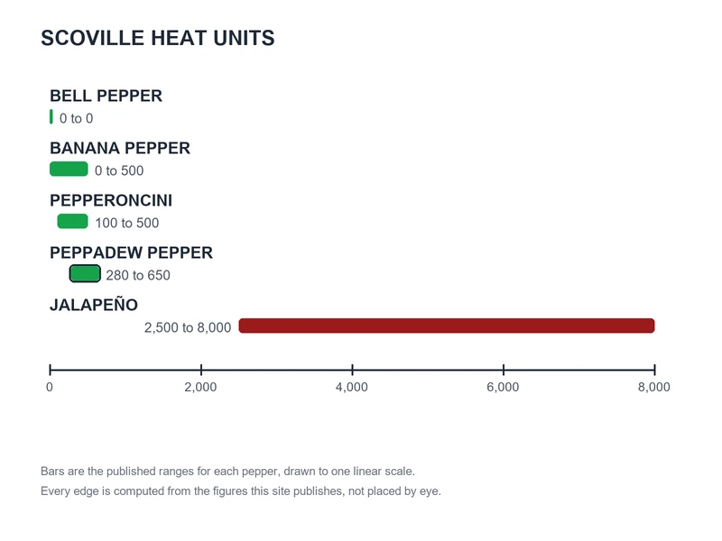 Scoville chart of published ranges: Bell Pepper 0 to 0, Banana Pepper 0 to 500, Pepperoncini 100 to 500, Peppadew Pepper 280 to 650, Jalapeño 2,500 to 8,000