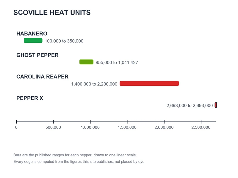 Scoville chart of published ranges: Habanero 100,000 to 350,000, Ghost Pepper 855,000 to 1,041,427, Carolina Reaper 1,400,000 to 2,200,000, Pepper X 2,693,000 to 2,693,000