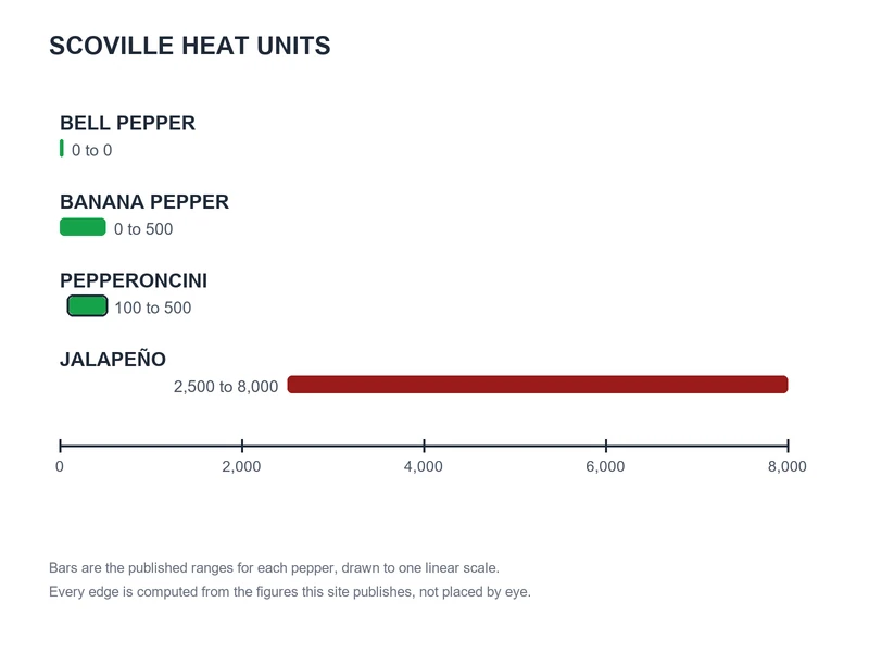 Scoville chart of published ranges: Bell Pepper 0 to 0, Banana Pepper 0 to 500, Pepperoncini 100 to 500, Jalapeño 2,500 to 8,000