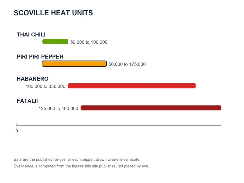 Scoville chart of published ranges: Thai Chili 50,000 to 100,000, Piri Piri Pepper 50,000 to 175,000, Habanero 100,000 to 350,000, Fatalii 125,000 to 400,000