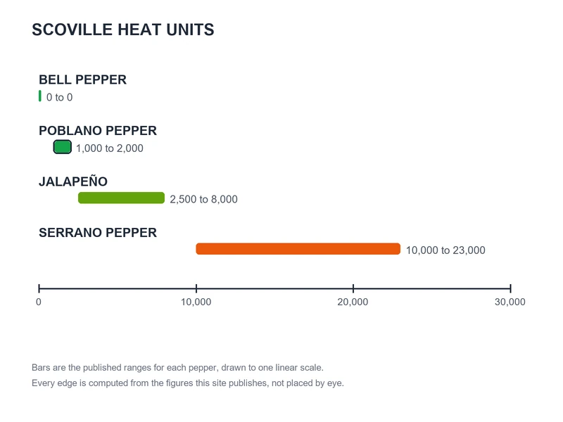 Scoville chart of published ranges: Bell Pepper 0 to 0, Poblano Pepper 1,000 to 2,000, Jalapeño 2,500 to 8,000, Serrano Pepper 10,000 to 23,000