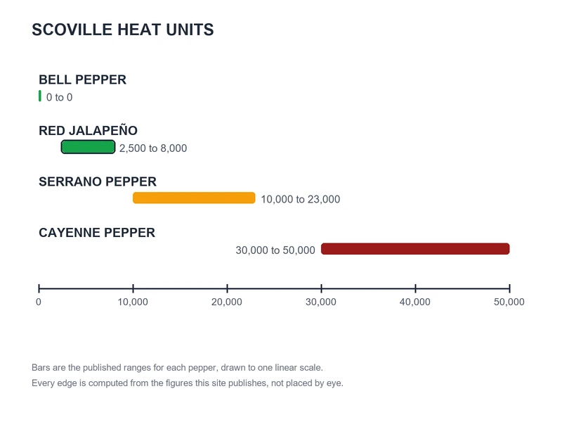 Scoville chart of published ranges: Bell Pepper 0 to 0, Red Jalapeño 2,500 to 8,000, Serrano Pepper 10,000 to 23,000, Cayenne Pepper 30,000 to 50,000