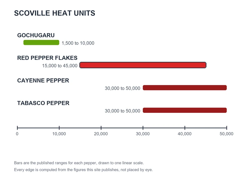 Scoville chart of published ranges: Gochugaru 1,500 to 10,000, Red Pepper Flakes 15,000 to 45,000, Cayenne Pepper 30,000 to 50,000, Tabasco Pepper 30,000 to 50,000