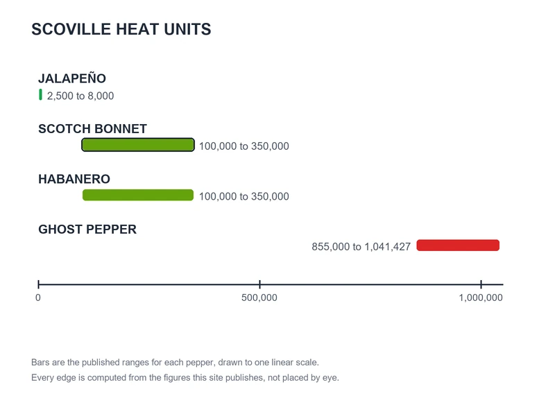 Scoville chart of published ranges: Jalapeño 2,500 to 8,000, Scotch Bonnet 100,000 to 350,000, Habanero 100,000 to 350,000, Ghost Pepper 855,000 to 1,041,427