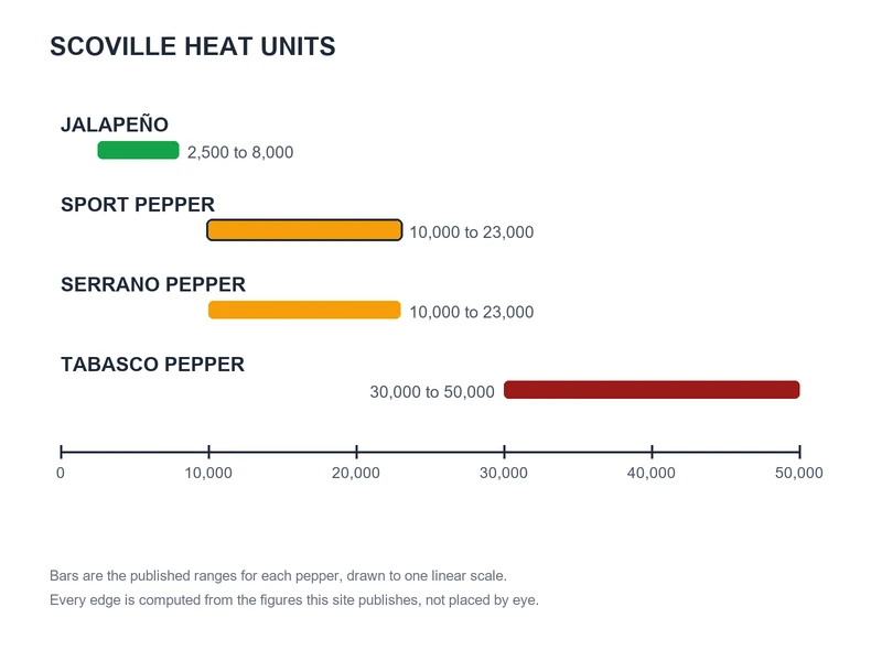Scoville chart of published ranges: Jalapeño 2,500 to 8,000, Sport Pepper 10,000 to 23,000, Serrano Pepper 10,000 to 23,000, Tabasco Pepper 30,000 to 50,000
