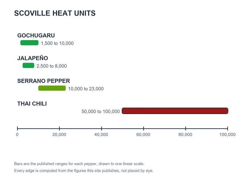 Scoville chart of published ranges: Gochugaru 1,500 to 10,000, Jalapeño 2,500 to 8,000, Serrano Pepper 10,000 to 23,000, Thai Chili 50,000 to 100,000